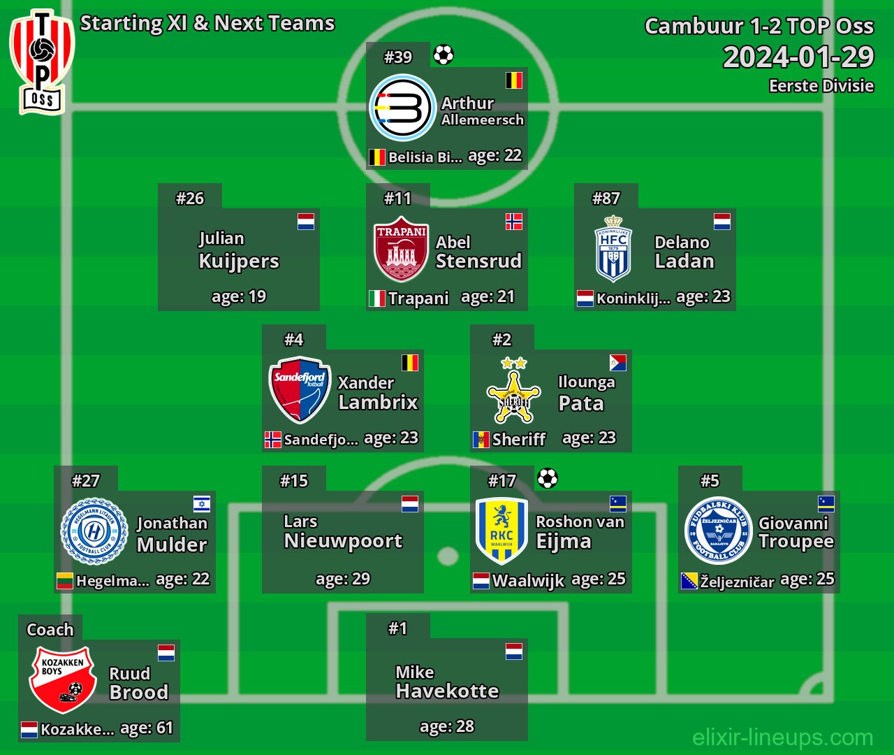 TOP Oss Starting XI & Next Teams 2024-01-29