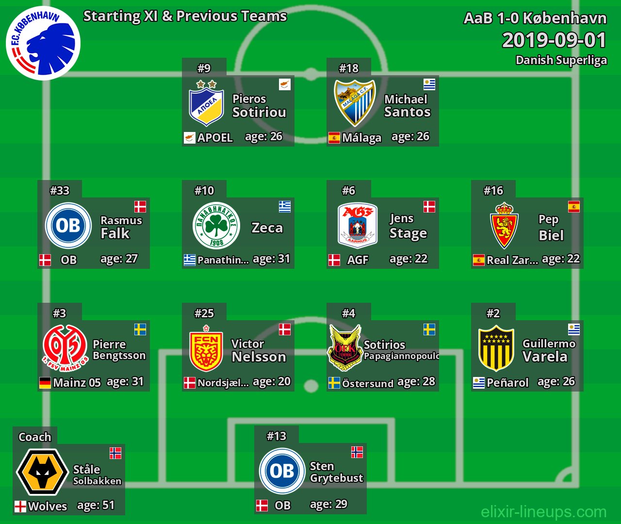 København Starting XI & Previous Teams 2019-09-01