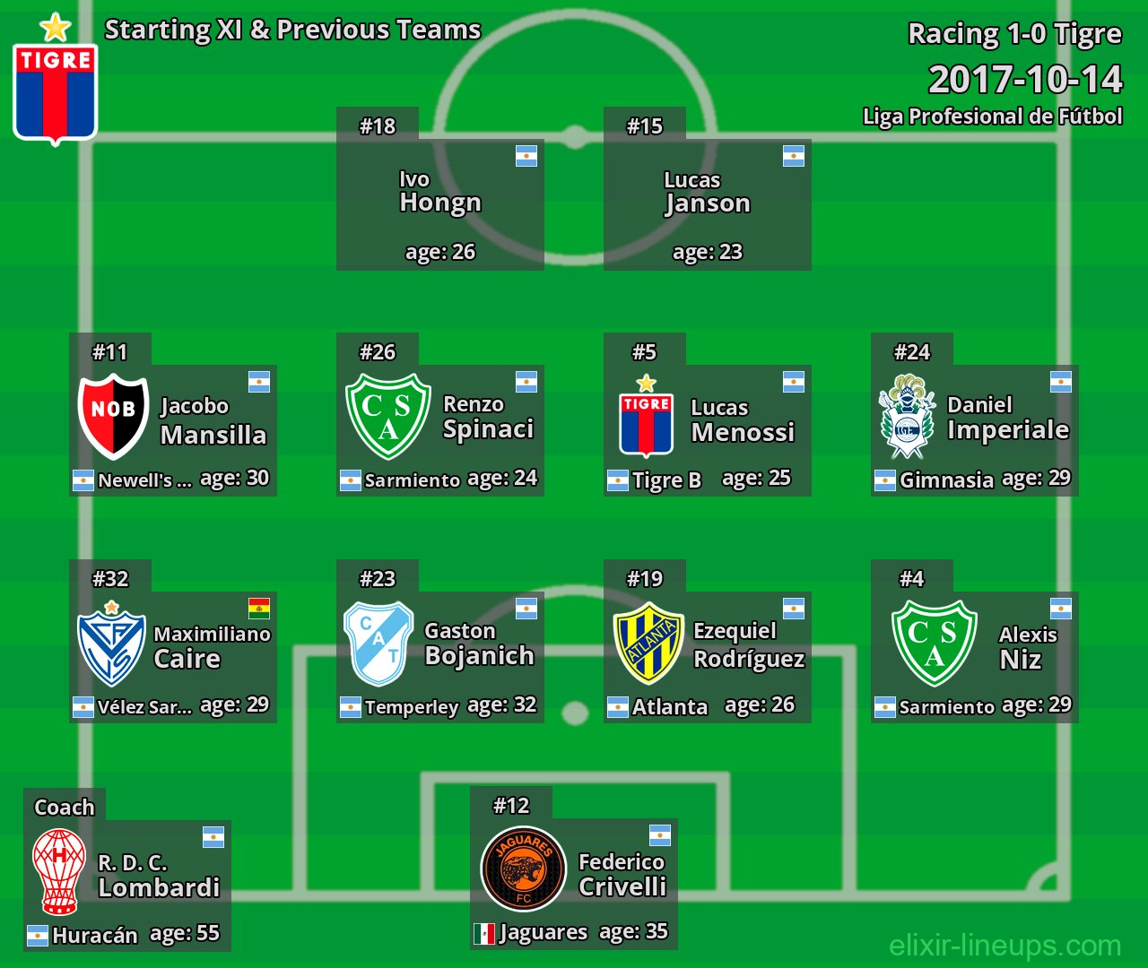 Tigre Starting XI & Previous Teams 2017-10-14