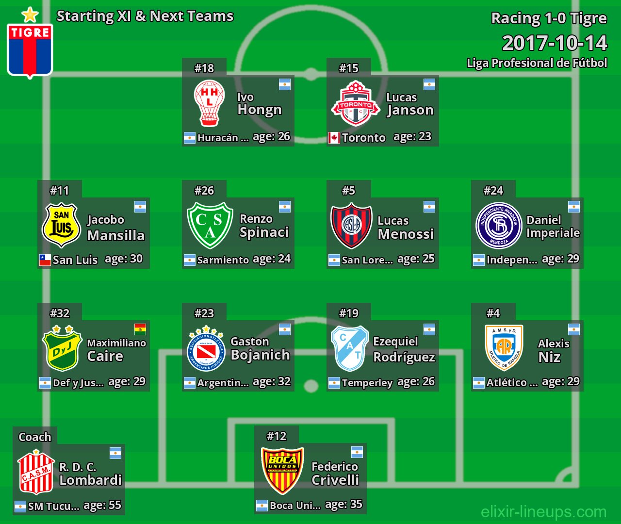 Tigre Starting XI & Next Teams 2017-10-14