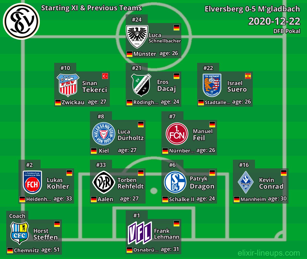 Elversberg Starting XI & Previous Teams 2020-12-22