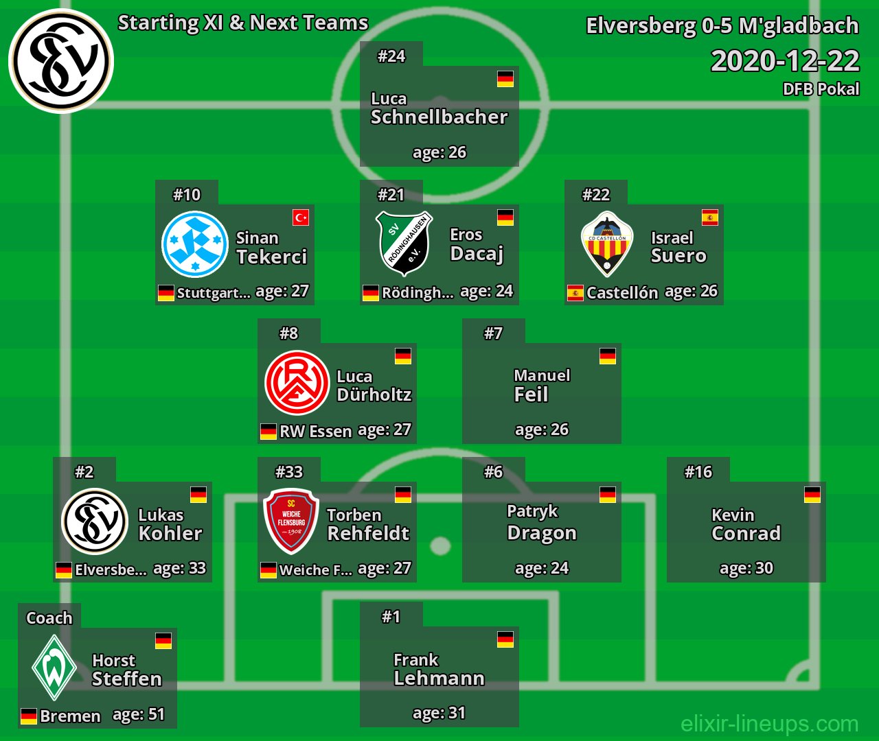 Elversberg Starting XI & Next Teams 2020-12-22