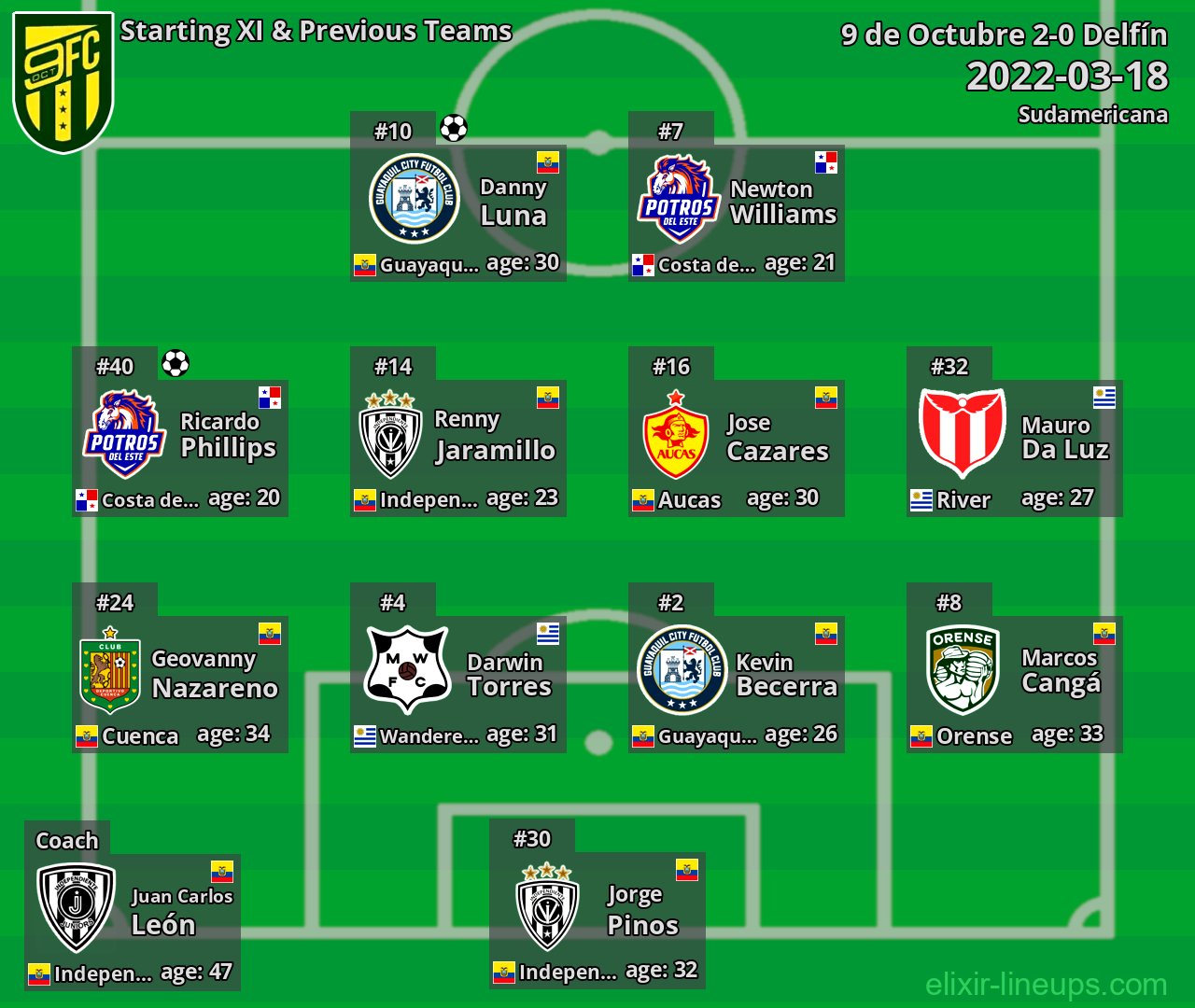 9 de Octubre Starting XI & Previous Teams 2022-03-18