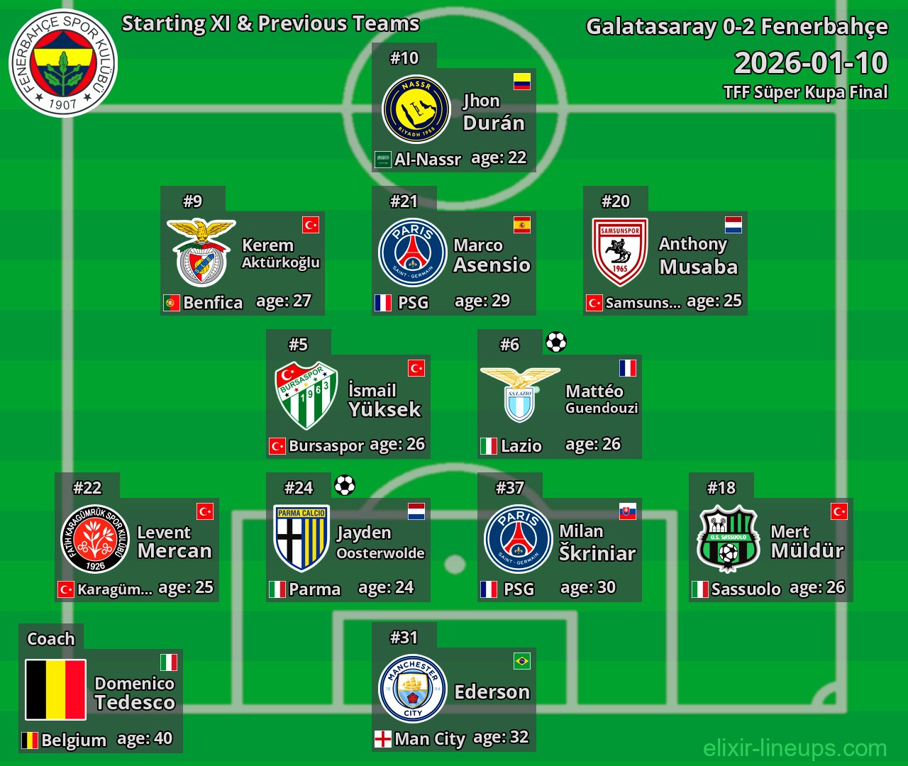 Fenerbahçe Starting XI & Previous Teams 2026-01-10