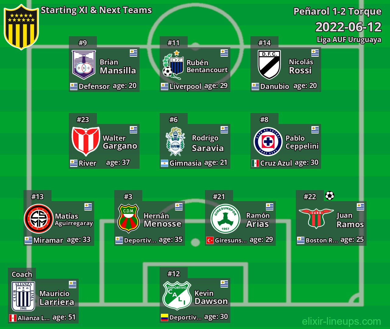 Peñarol Starting XI & Next Teams 2022-06-12