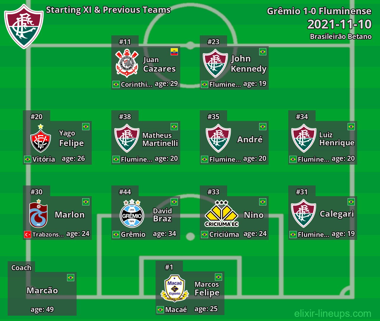Fluminense Starting XI & Previous Teams 2021-11-10