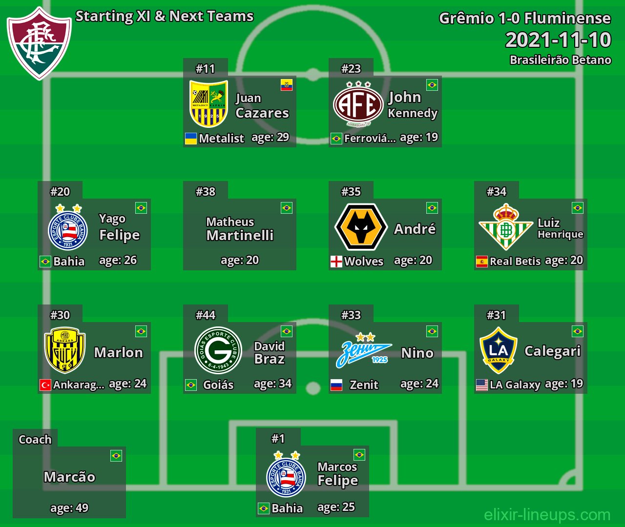 Fluminense Starting XI & Next Teams 2021-11-10