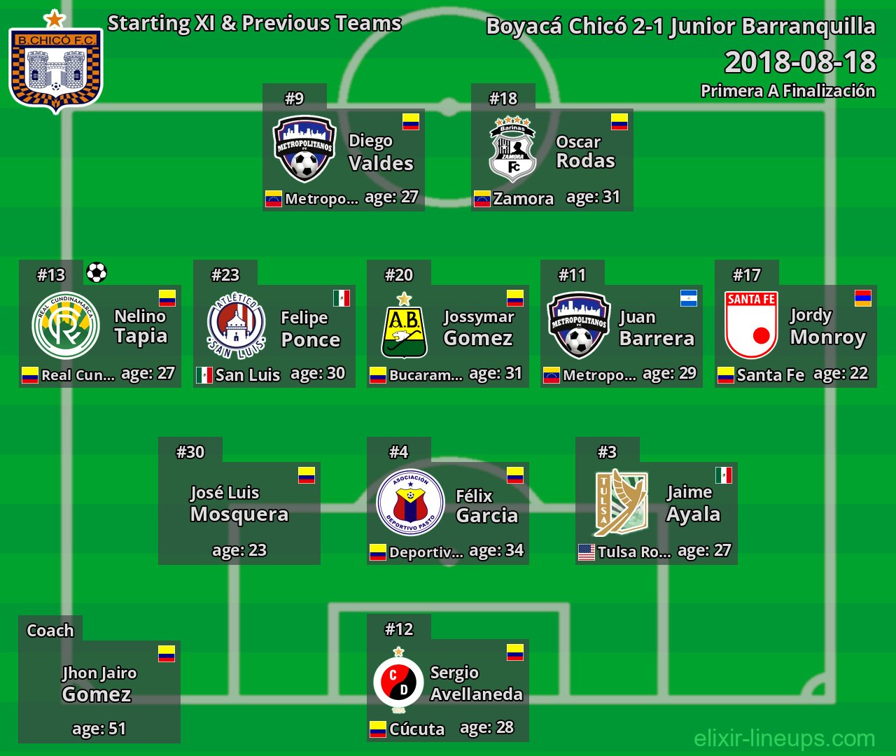 Boyacá Chicó Starting XI & Previous Teams 2018-08-18