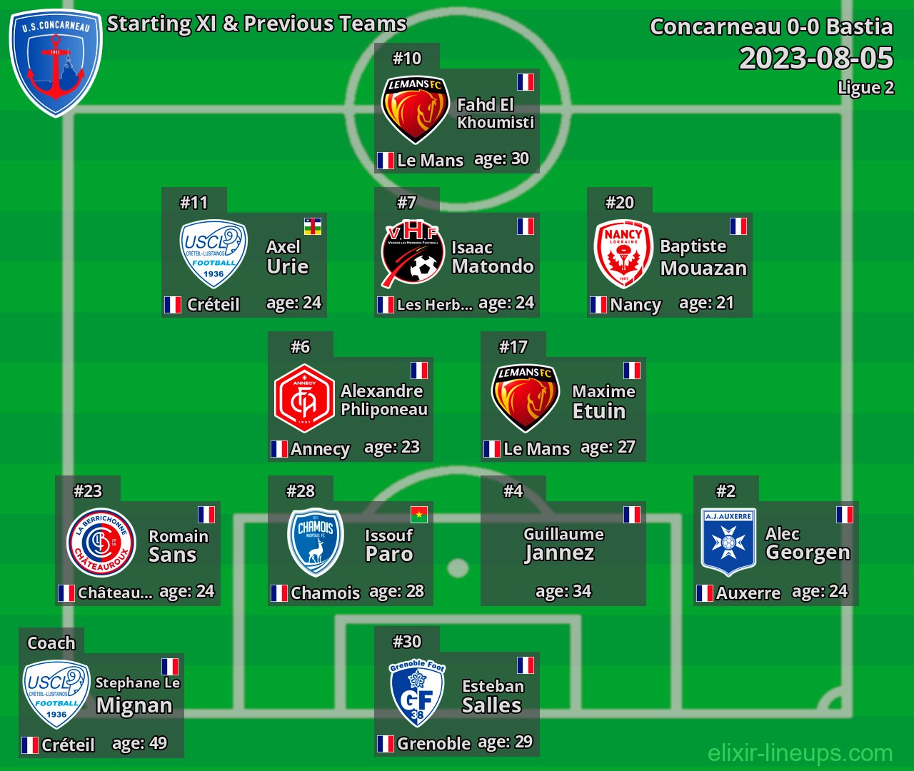 Concarneau Starting XI & Previous Teams 2023-08-05