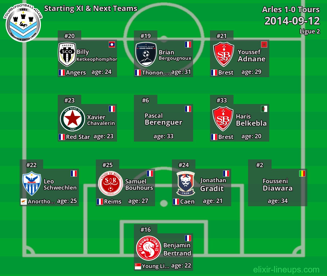 Tours Starting XI & Next Teams 2014-09-12