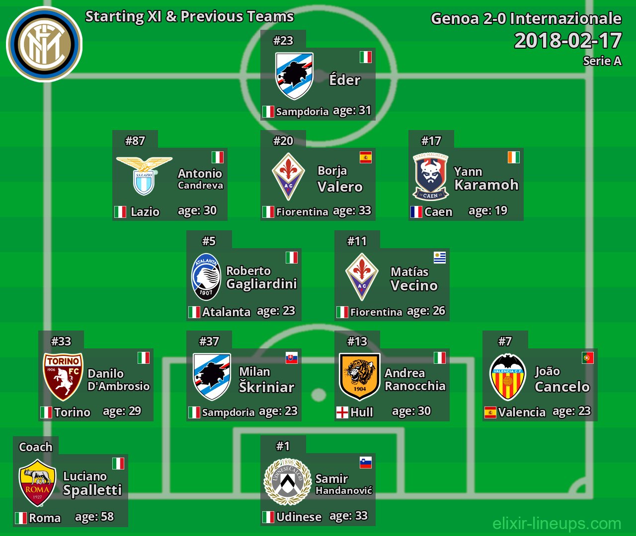 Internazionale Starting XI & Previous Teams 2018-02-17