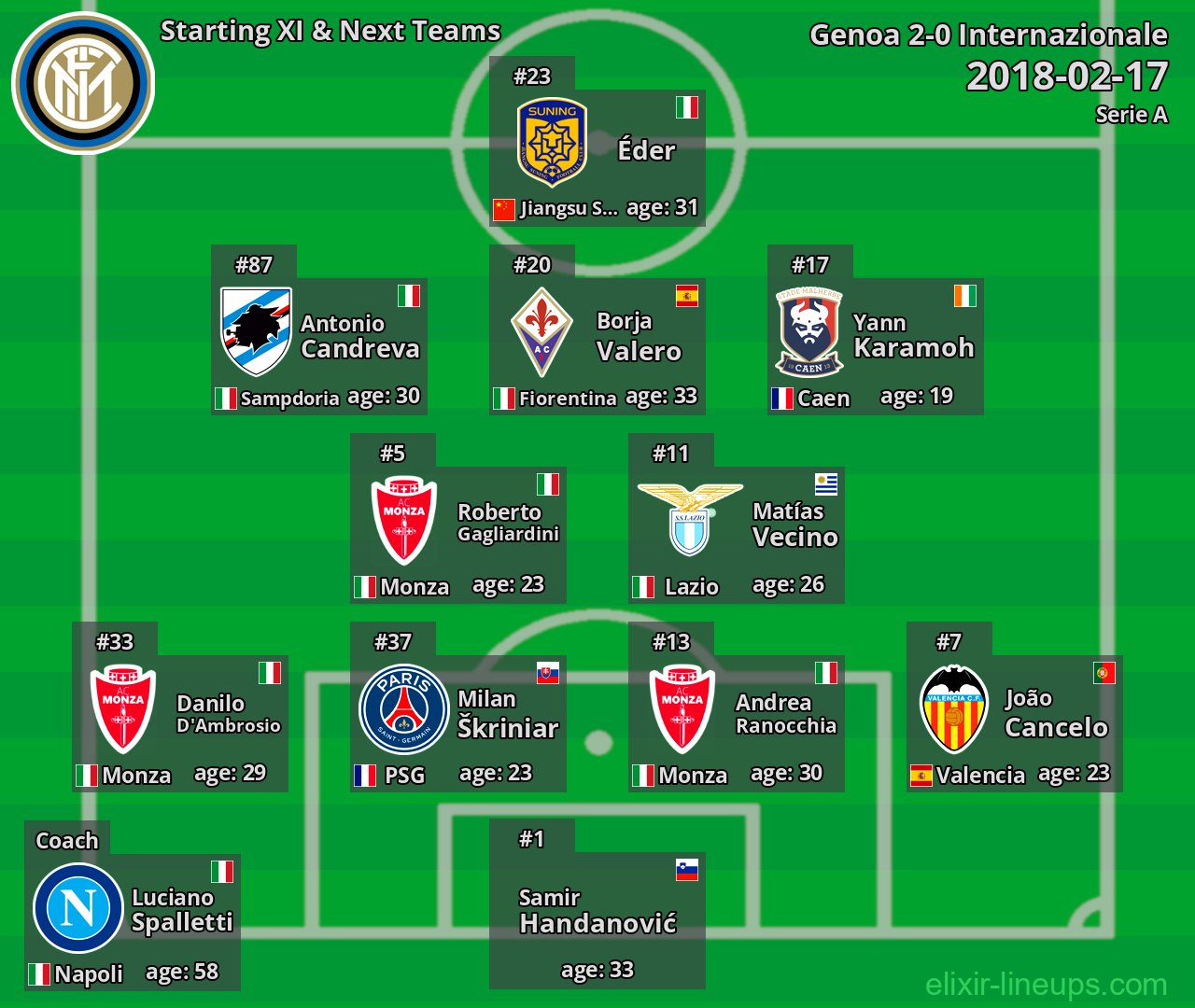 Internazionale Starting XI & Next Teams 2018-02-17