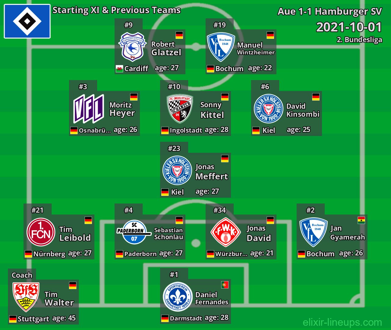 Hamburger SV Starting XI & Previous Teams 2021-10-01