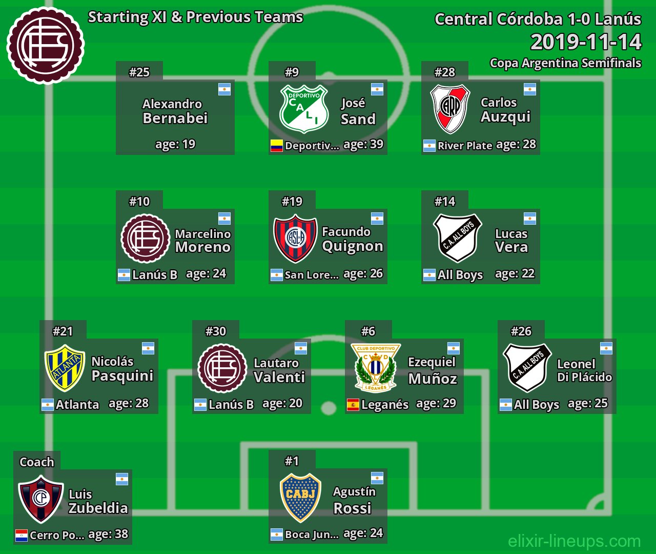 Lanús Starting XI & Previous Teams 2019-11-14