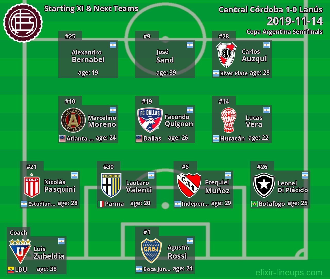 Lanús Starting XI & Next Teams 2019-11-14