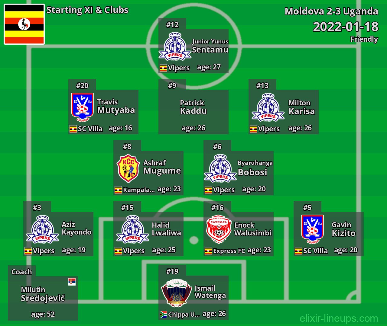 Uganda Starting XI 2022-01-18