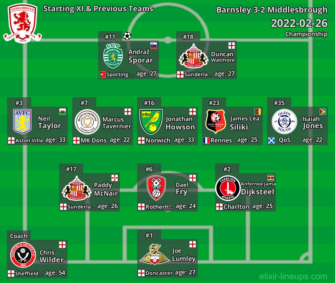 Middlesbrough Starting XI & Previous Teams 2022-02-26