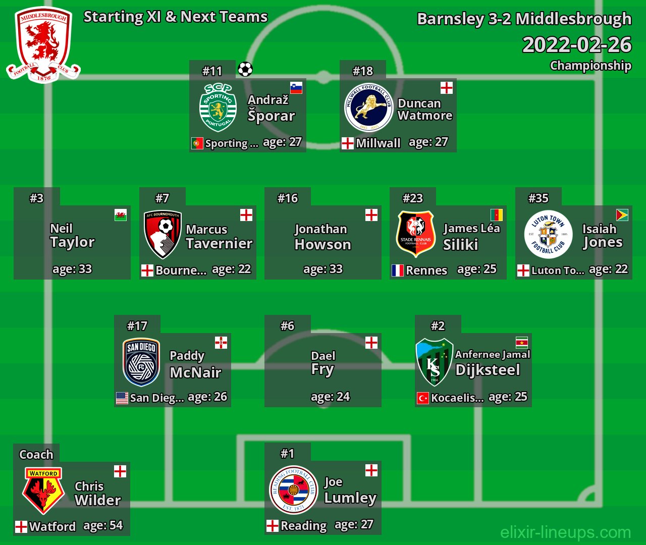 Middlesbrough Starting XI & Next Teams 2022-02-26