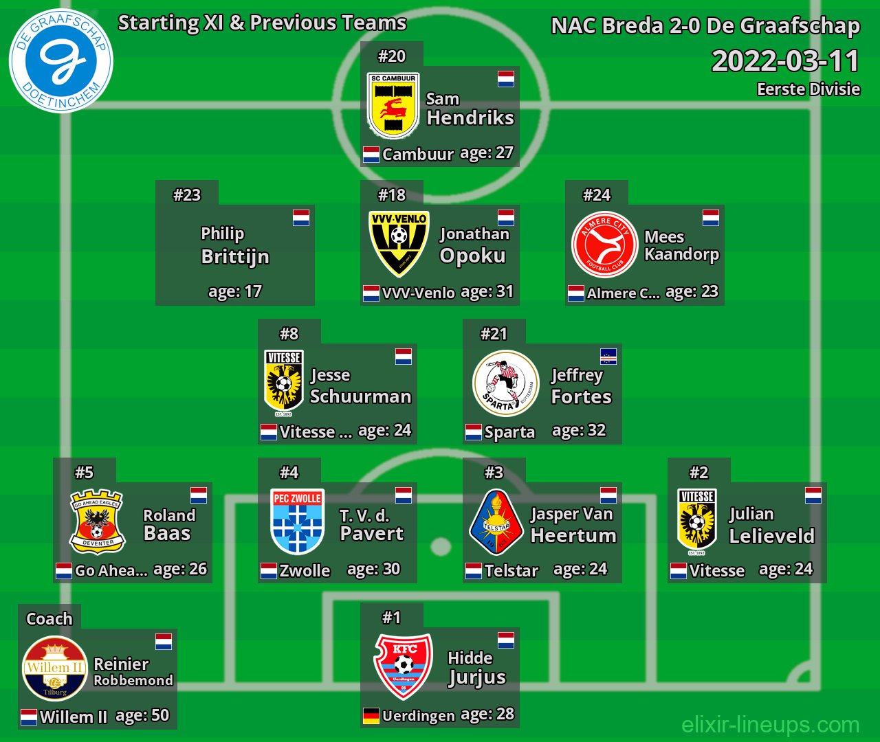 De Graafschap Starting XI & Previous Teams 2022-03-11