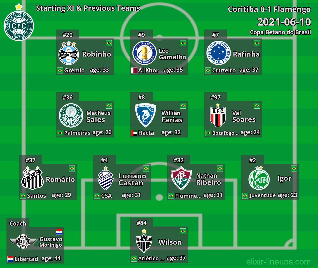 Coritiba Starting XI & Previous Teams 2021-06-10