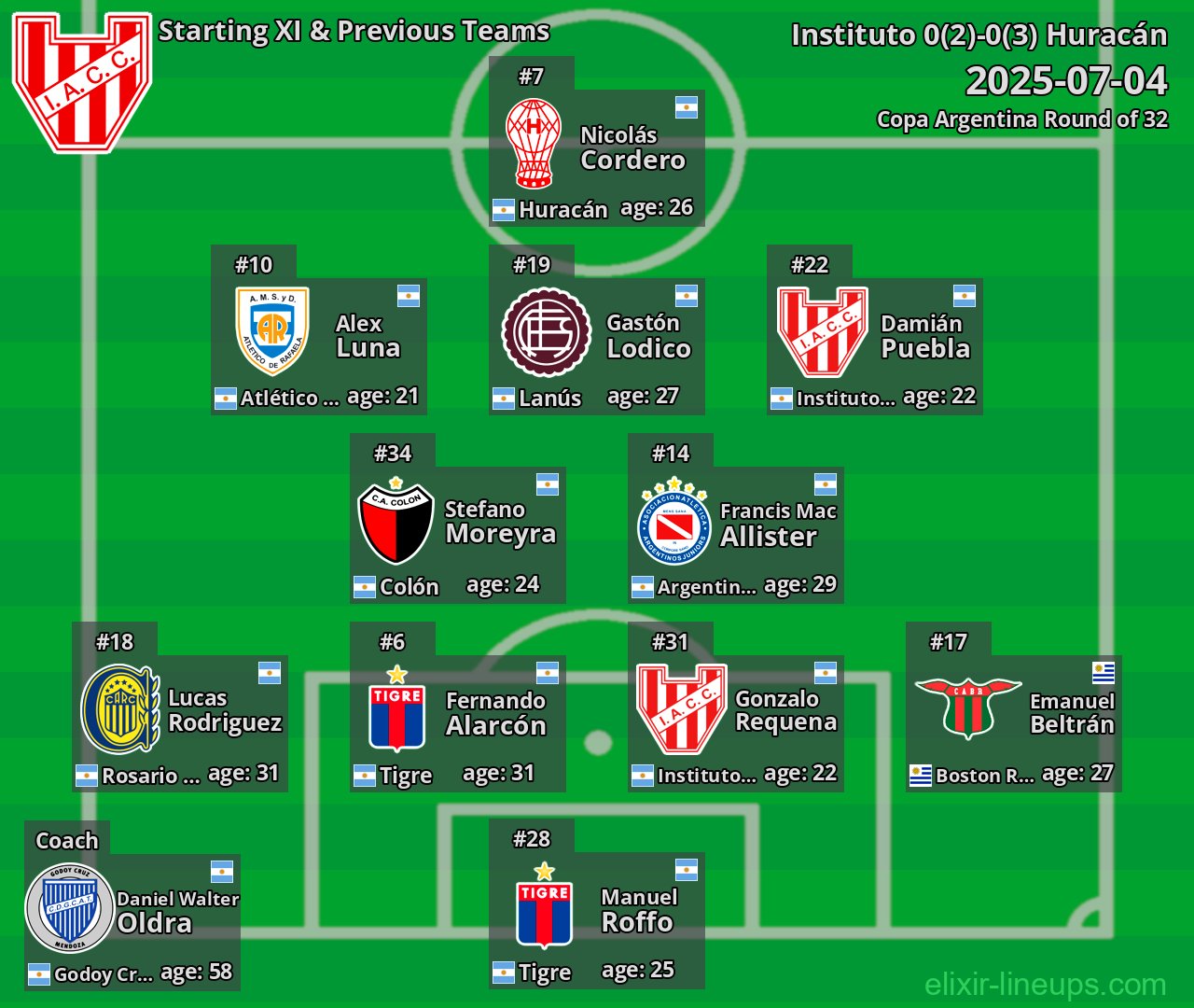 Instituto Starting XI & Previous Teams 2025-07-04