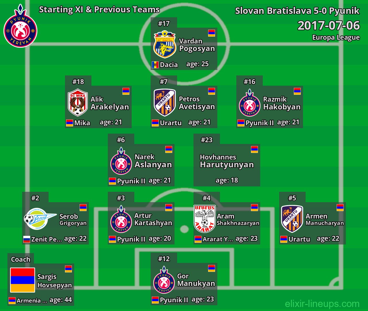 Pyunik Starting XI & Previous Teams 2017-07-06