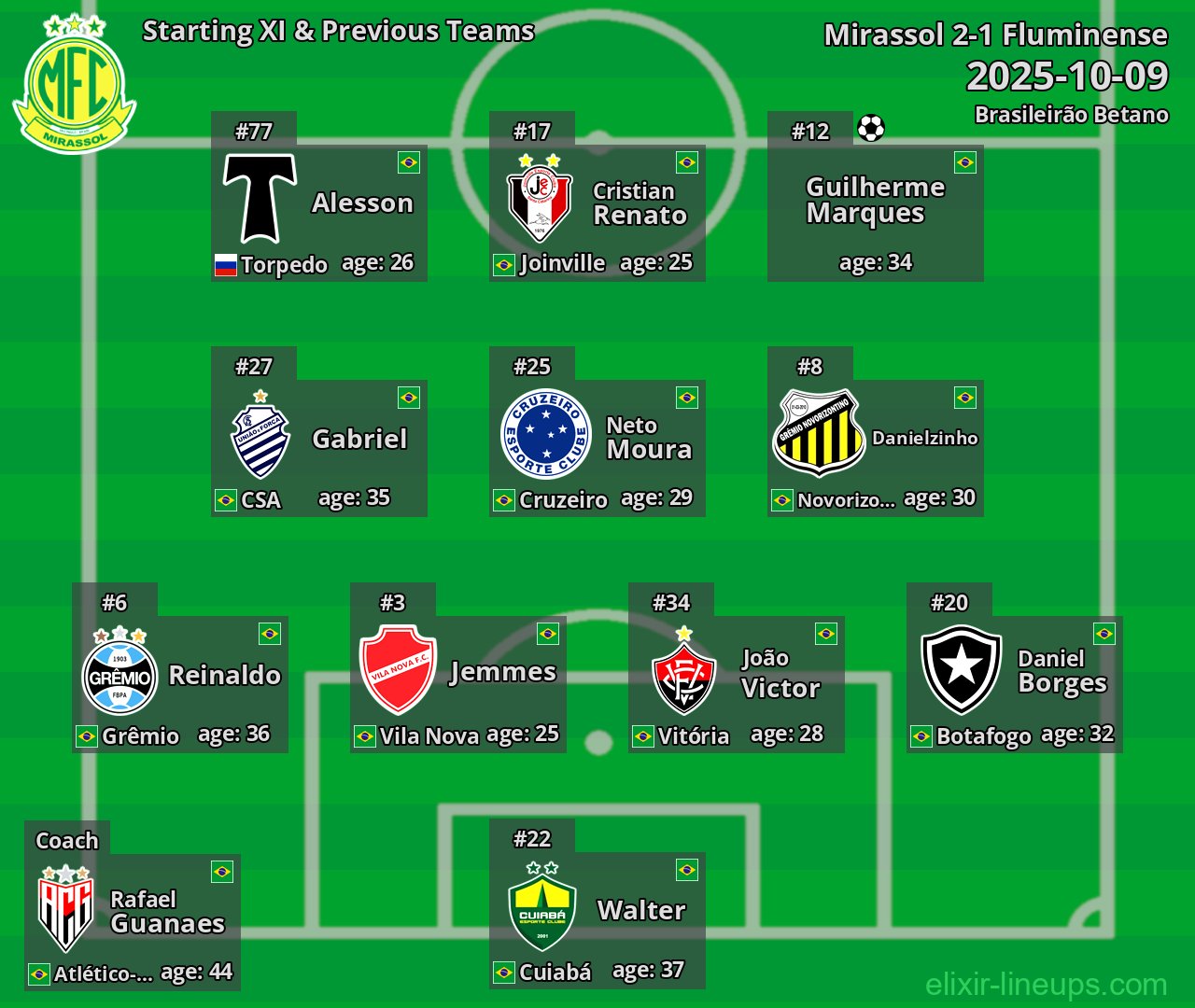 Mirassol Starting XI & Previous Teams 2025-10-09