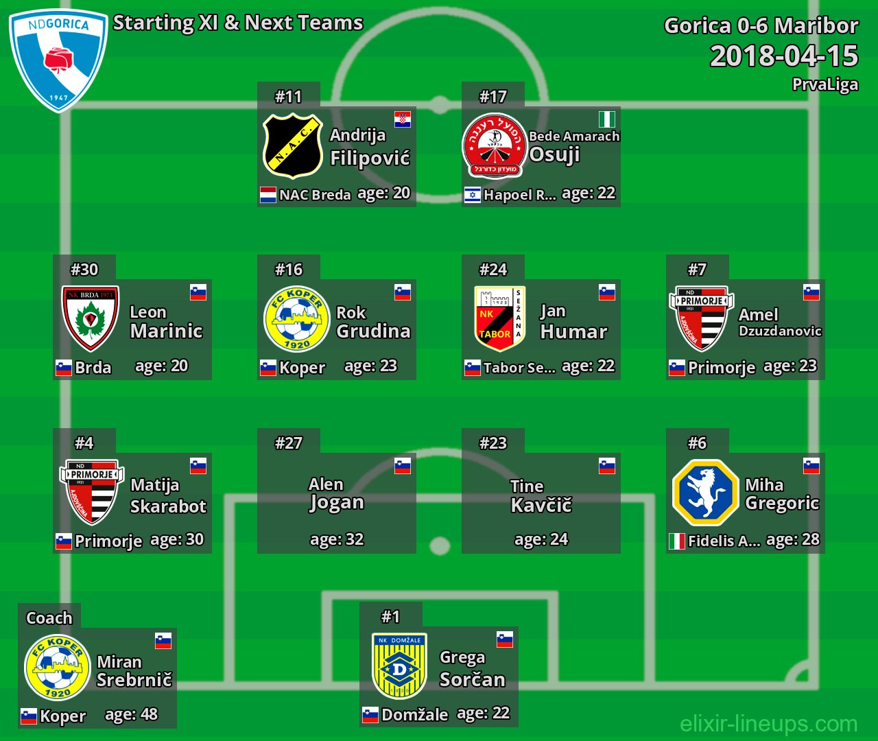 Gorica Starting XI & Next Teams 2018-04-15