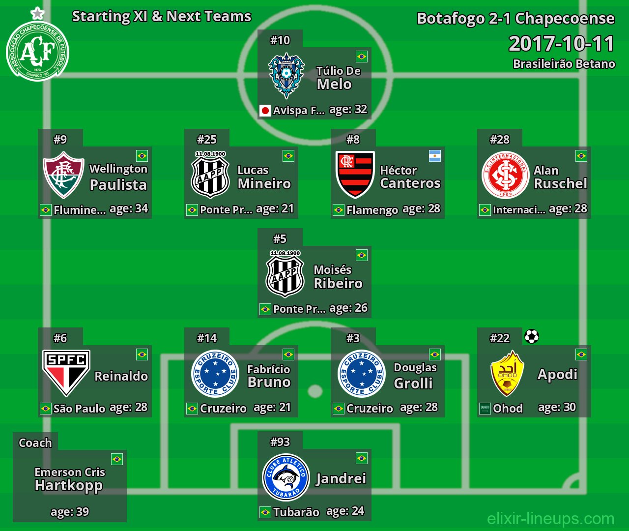 Chapecoense Starting XI & Next Teams 2017-10-11