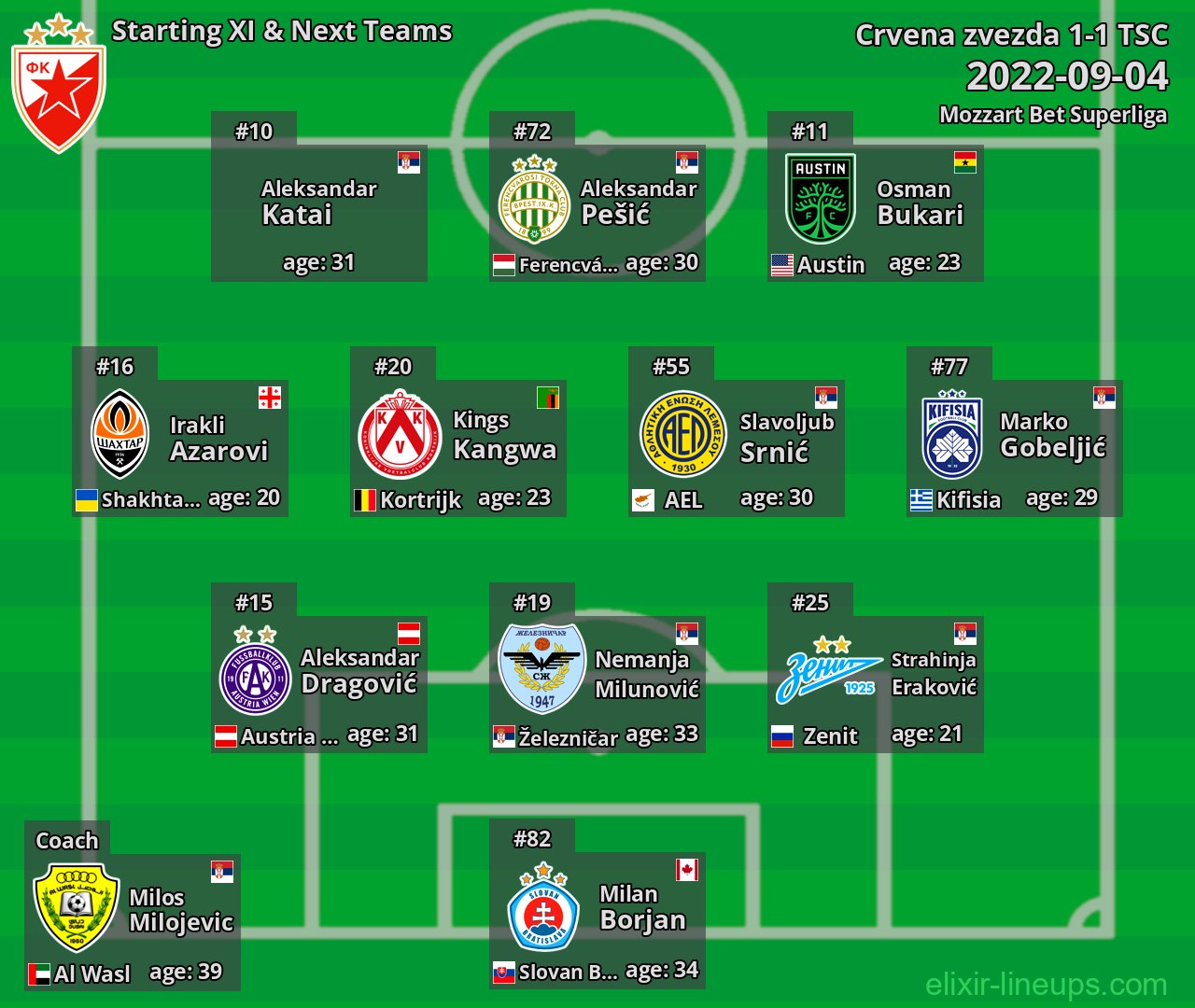 Crvena zvezda Starting XI & Next Teams 2022-09-04