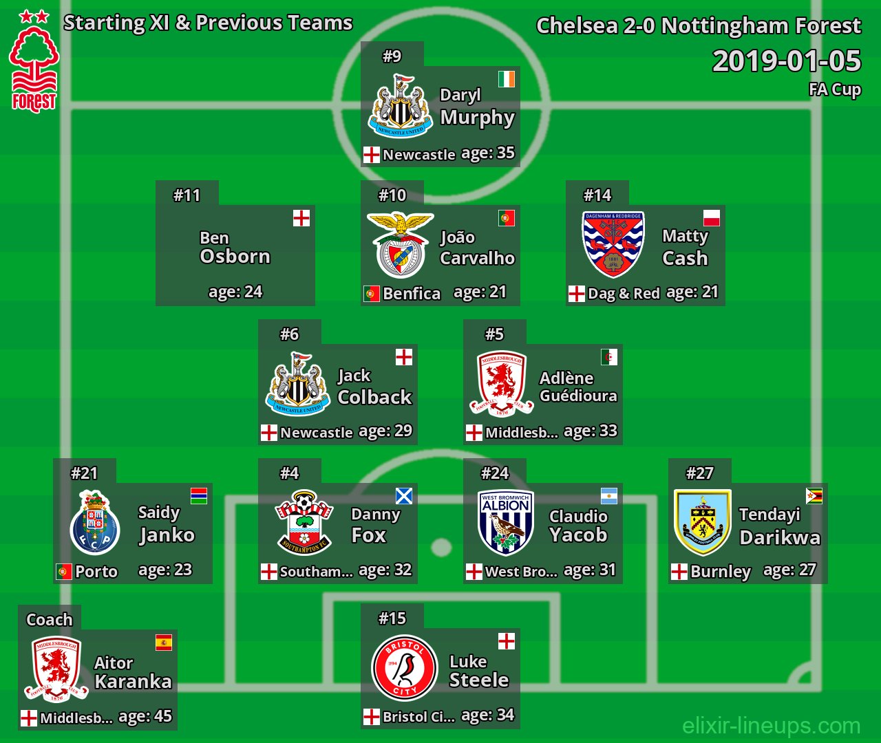 Nottingham Forest Starting XI & Previous Teams 2019-01-05