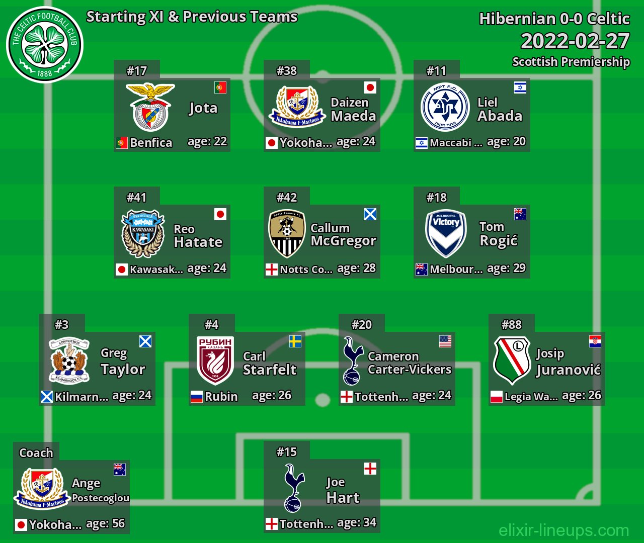 Celtic Starting XI & Previous Teams 2022-02-27