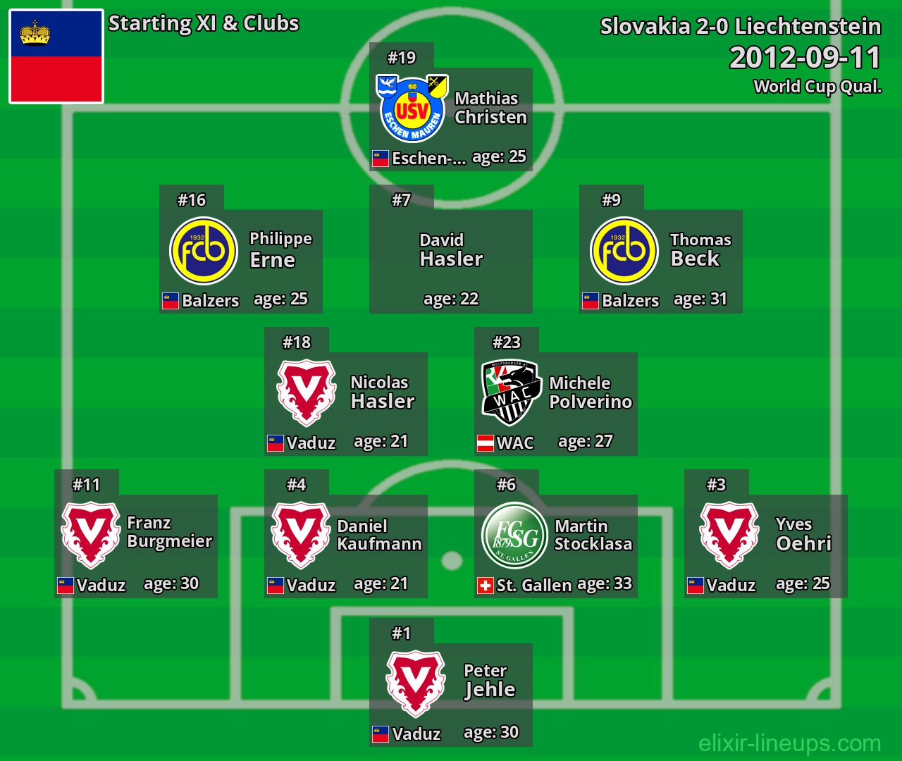 Liechtenstein Starting XI 2012-09-11