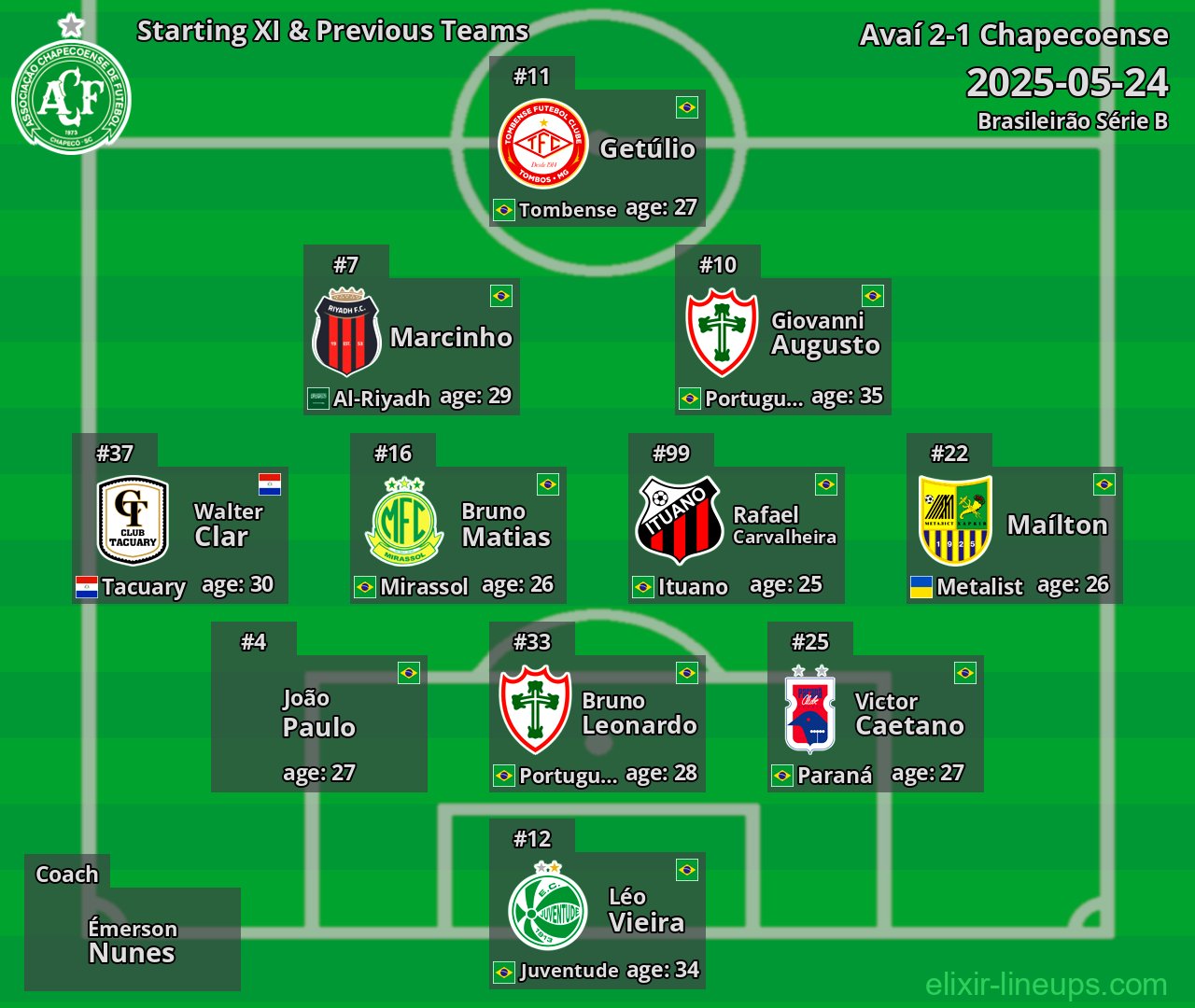 Chapecoense Starting XI & Previous Teams 2025-05-24