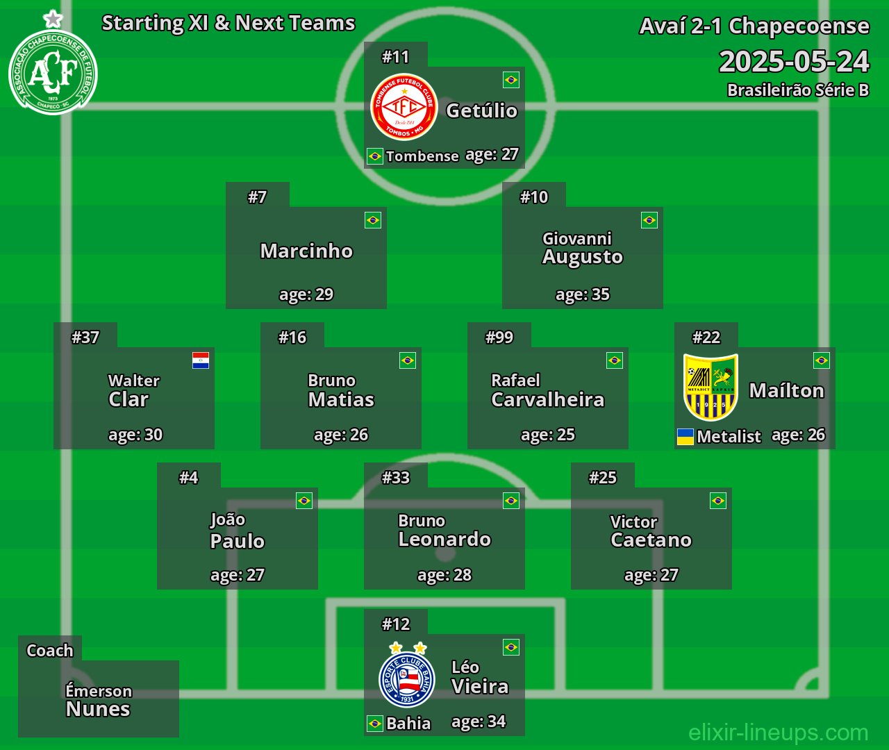 Chapecoense Starting XI & Next Teams 2025-05-24