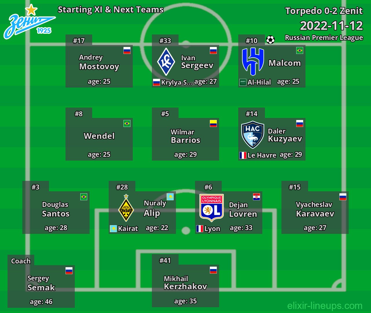 Zenit Starting XI & Next Teams 2022-11-12