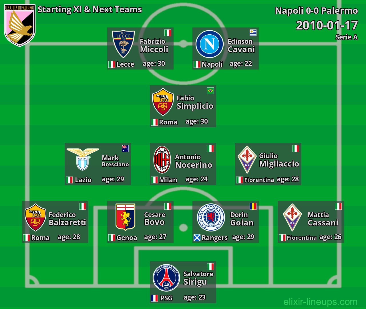 Palermo Starting XI & Next Teams 2010-01-17