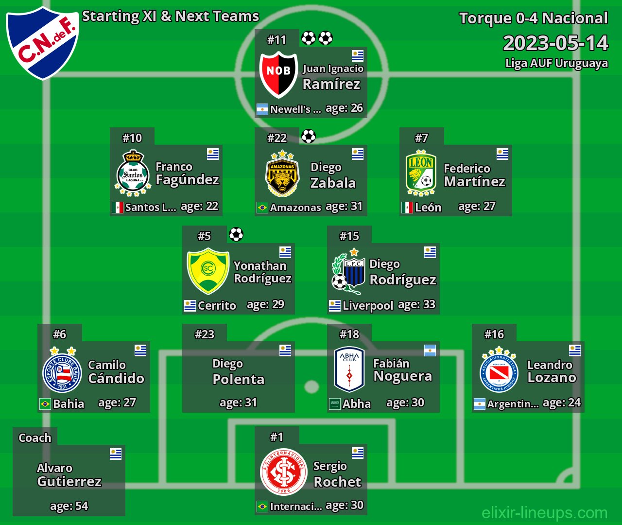 Nacional Starting XI & Next Teams 2023-05-14