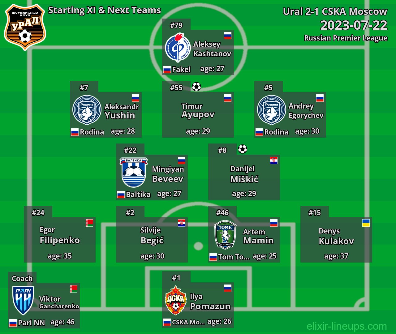 Ural Starting XI & Next Teams 2023-07-22