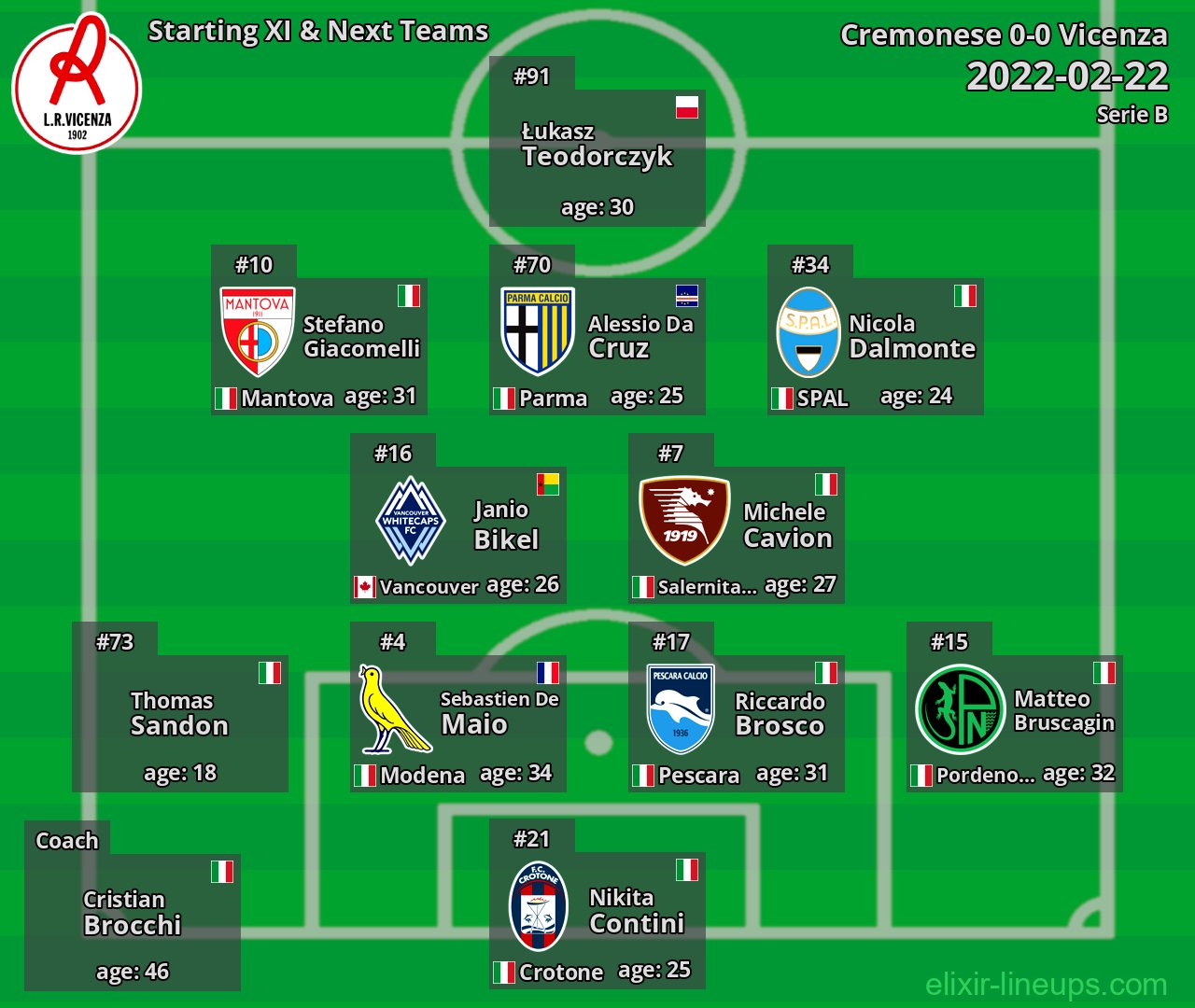 Vicenza Starting XI & Next Teams 2022-02-22