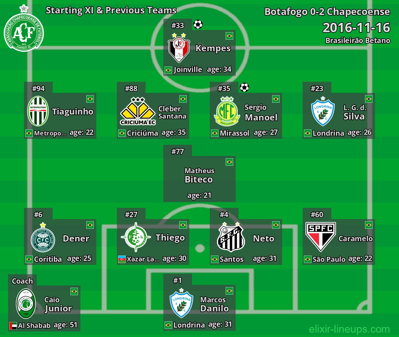 Chapecoense Starting XI & Previous Teams 2016-11-16