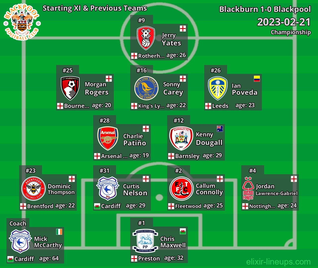 Blackpool Starting XI & Previous Teams 2023-02-21