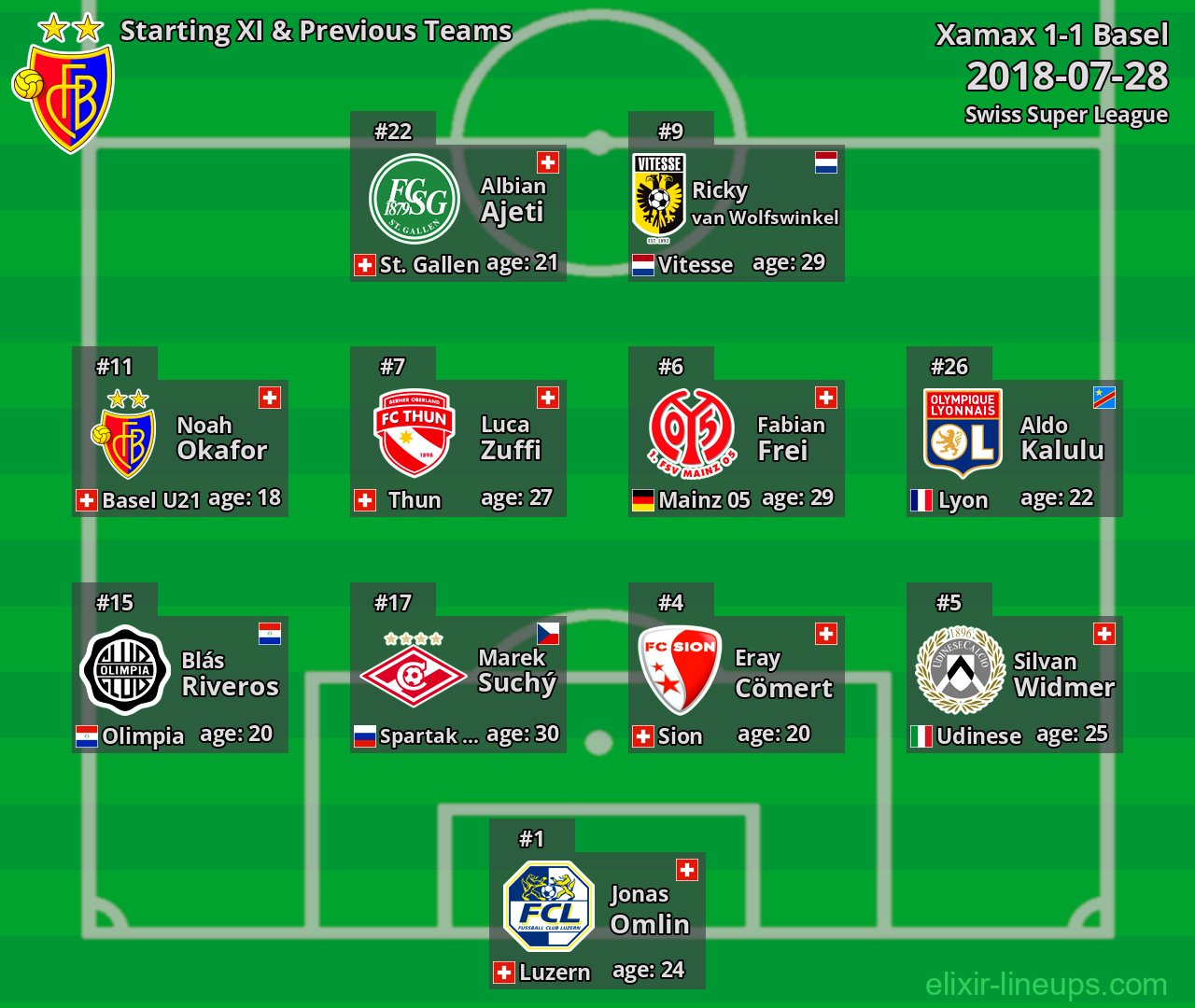 Basel Starting XI & Previous Teams 2018-07-28