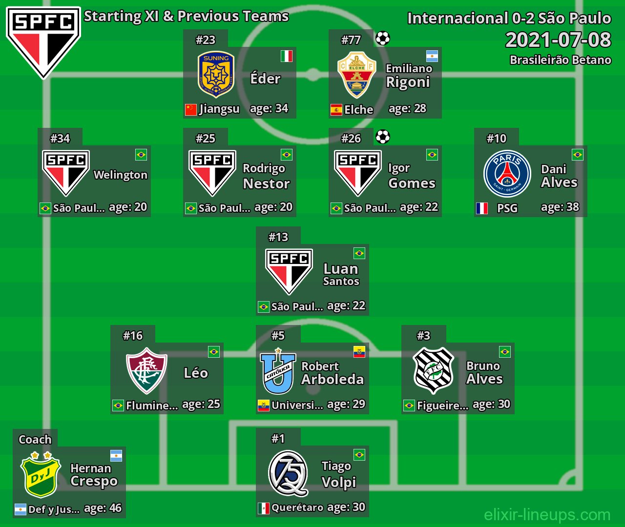 São Paulo Starting XI & Previous Teams 2021-07-08
