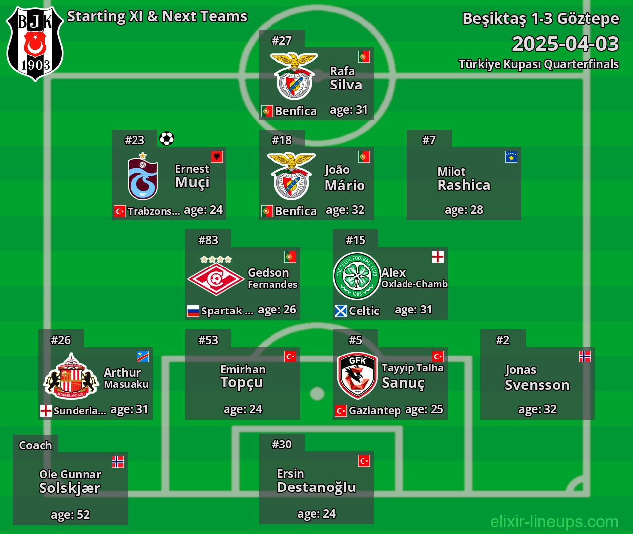 Beşiktaş Starting XI & Next Teams 2025-04-03