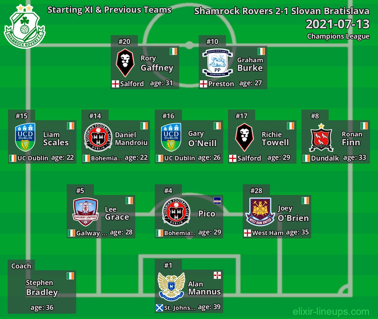 Shamrock Rovers Starting XI & Previous Teams 2021-07-13