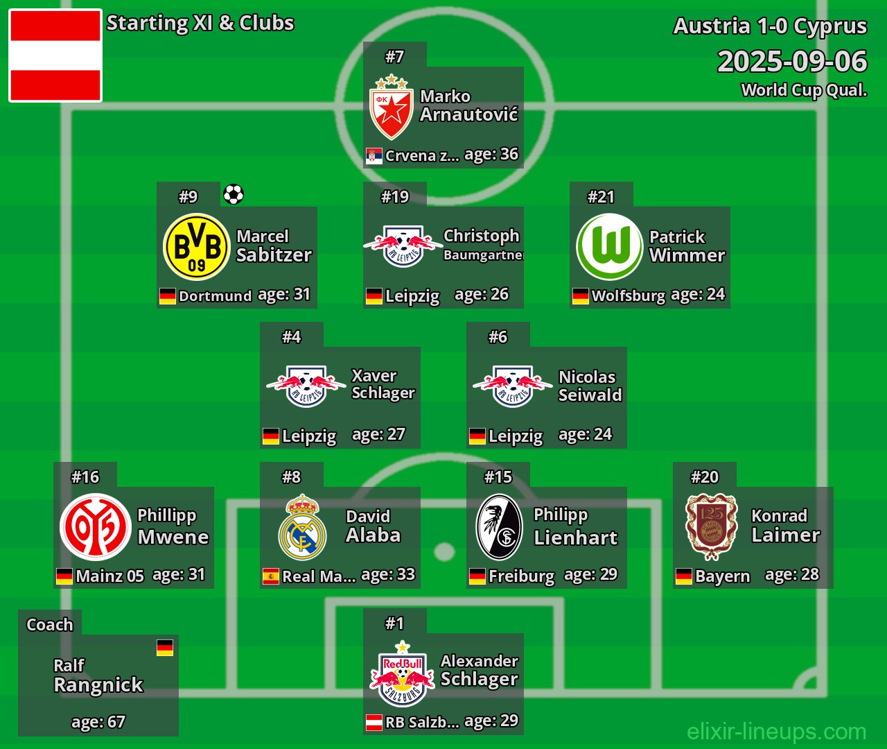 Austria Starting XI 2025-09-06