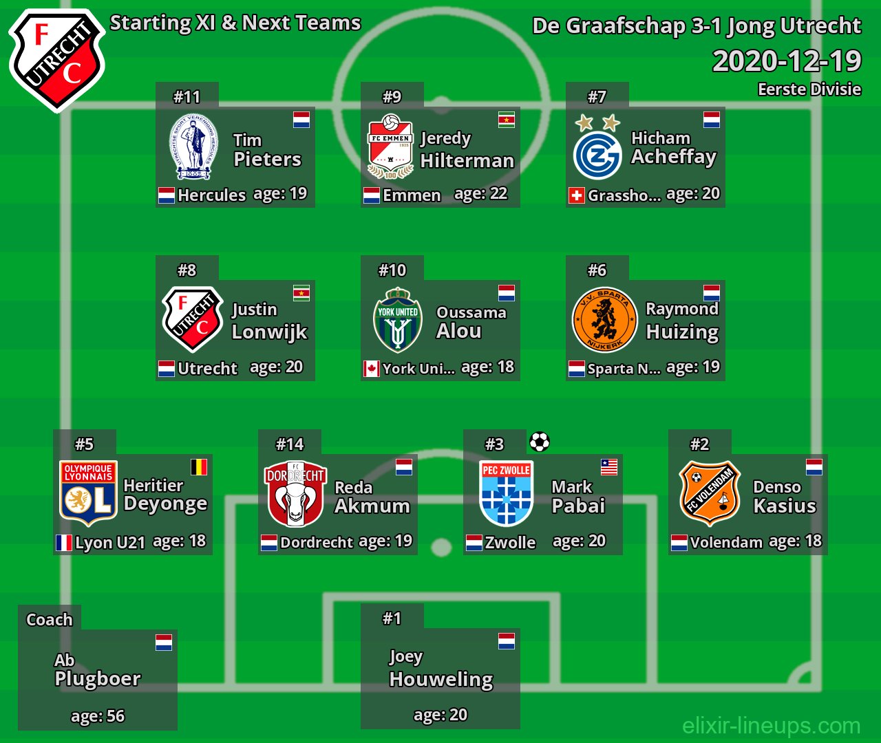 Jong Utrecht Starting XI & Next Teams 2020-12-19