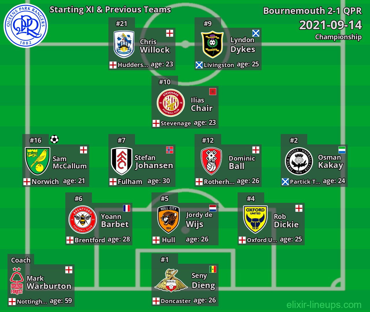 QPR Starting XI & Previous Teams 2021-09-14