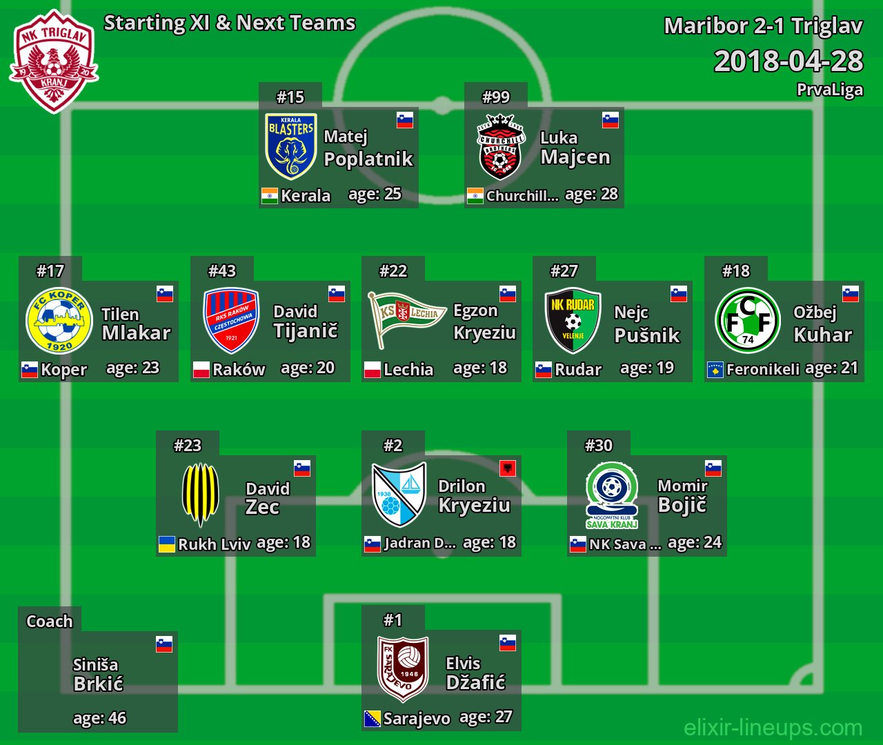 Triglav Starting XI & Next Teams 2018-04-28